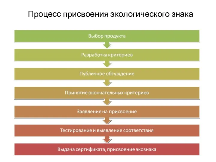 Процесс присвоения экологического знака