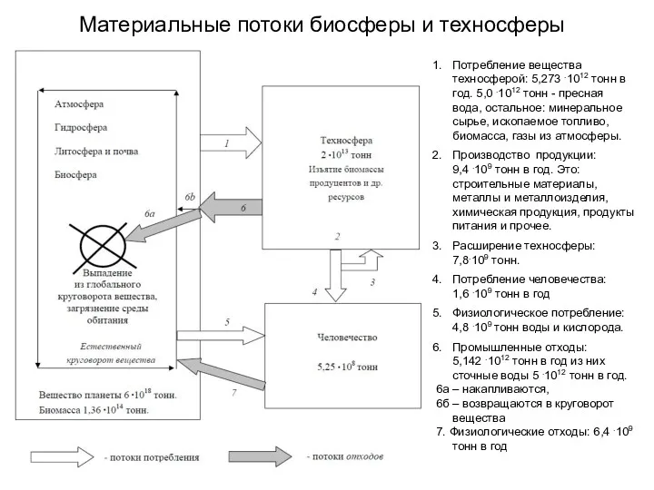 Материальные потоки биосферы и техносферы Потребление вещества техносферой: 5,273 .1012