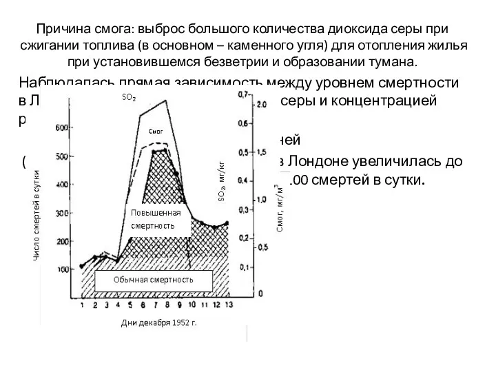 Причина смога: выброс большого количества диоксида серы при сжигании топлива