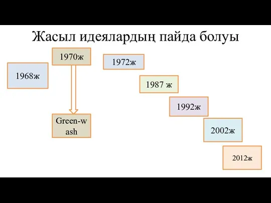 Жасыл идеялардың пайда болуы 1970ж 1972ж 1987 ж 1992ж 2002ж 2012ж Green-wash 1968ж