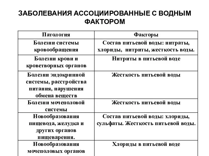 ЗАБОЛЕВАНИЯ АССОЦИИРОВАННЫЕ С ВОДНЫМ ФАКТОРОМ