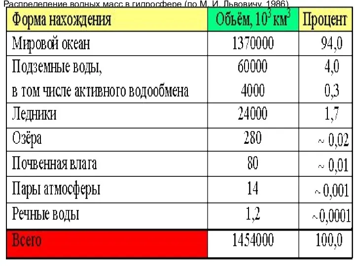 Распределение водных масс в гидросфере (по М. И. Львовичу, 1986)