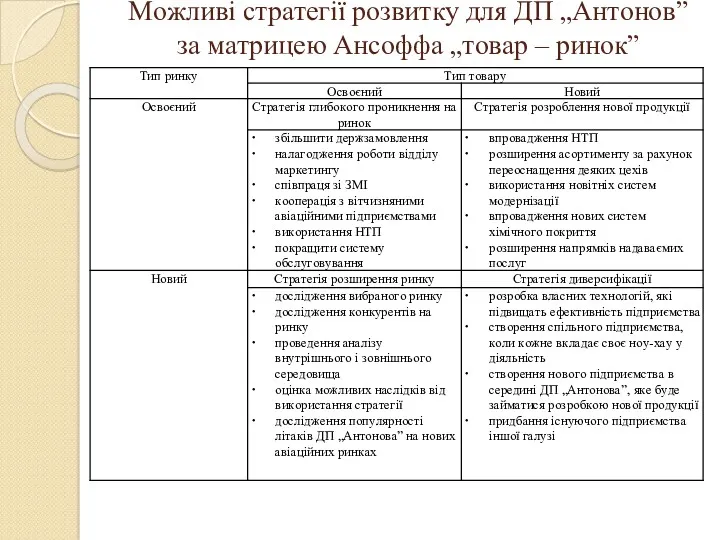 Мoжливi cтpaтeгiї poзвиткy для ДП „Aнтoнoв” зa мaтpицeю Aнcoффa „тoвap – pинoк”