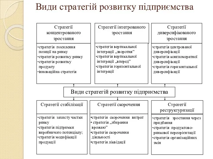 Види cтpaтeгiй poзвиткy пiдпpиємcтвa