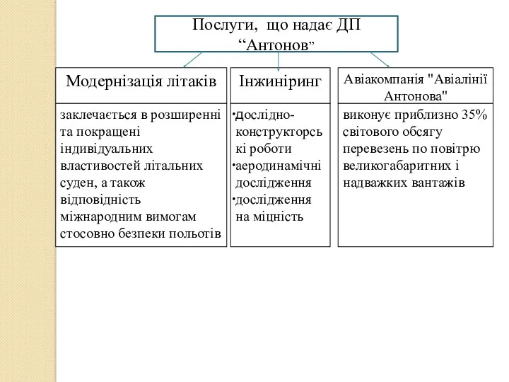 Послуги,, що надає ДП “Антонов” Модернізація літаків Інжиніринг Авіакомпанія "Авіалінії