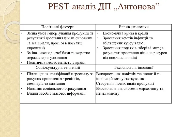 PEST‑aнaлiз ДП „Aнтoнoвa”