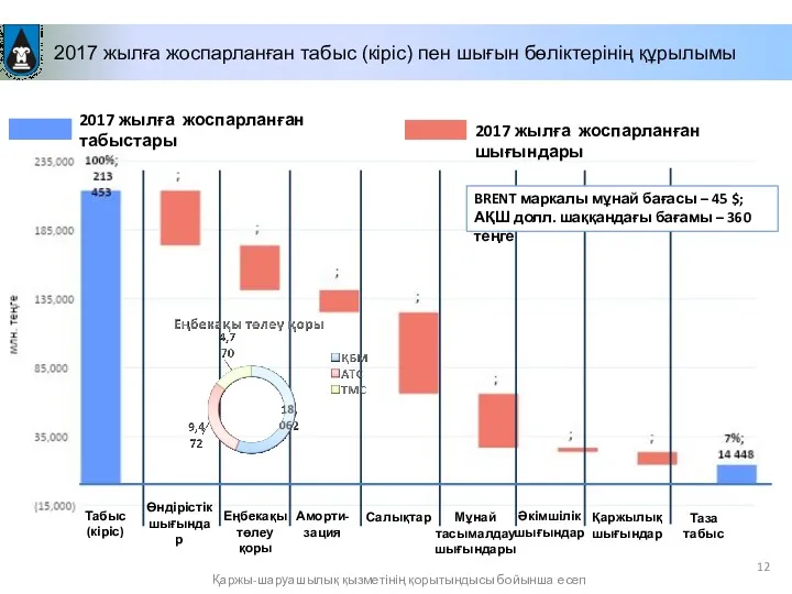 2017 жылға жоспарланған табыстары 2017 жылға жоспарланған шығындары 2017 жылға