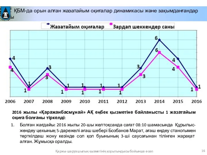 ҚБМ-да орын алған жазатайым оқиғалар динамикасы және зақымданғандар саны Қаржы-шаруашылық