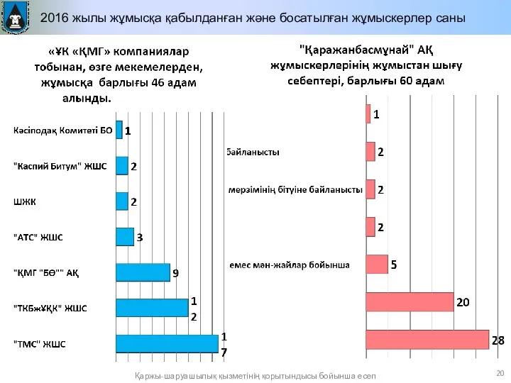 2016 жылы жұмысқа қабылданған және босатылған жұмыскерлер саны Қаржы-шаруашылық қызметінің қорытындысы бойынша есеп