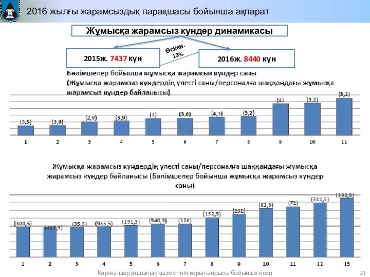 2016 жылғы жарамсыздық парақшасы бойынша ақпарат 2015ж. 7437 күн 2016ж.