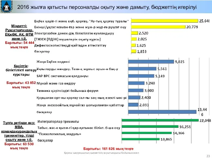 2016 жылға қатысты персоналды оқыту және дамыту, бюджеттің игерілуі Міндетті: