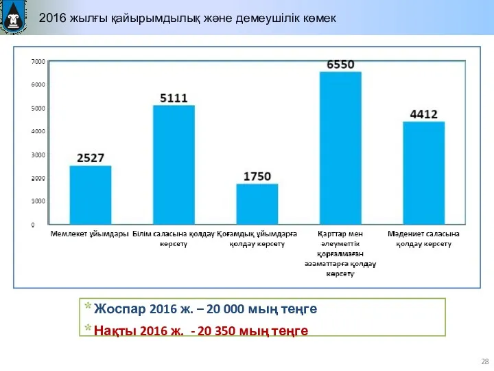 Қайырымдылық және демеушілік көмек 0,3 Жоспар 2016 ж. – 20