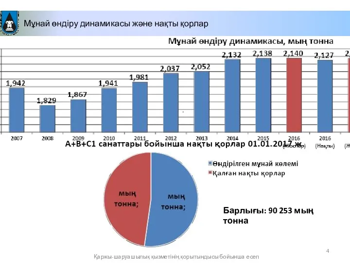 Мұнай өндіру динамикасы және нақты қорлар Қаржы-шаруашылық қызметінің қорытындысы бойынша есеп Барлығы: 90 253 мың тонна