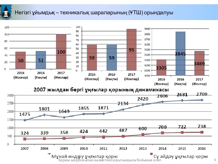 Негізгі ұйымдық – техникалық шараларының (ҰТШ) орындалуы Қаржы-шаруашылық қызметінің қорытындысы бойынша есеп