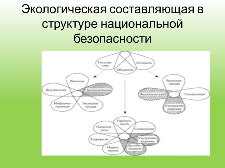 Экологическая составляющая в структуре национальной безопасности