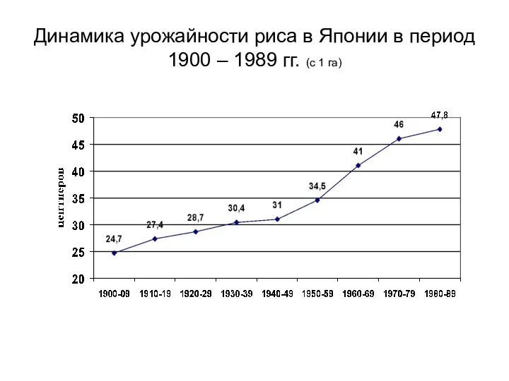 Динамика урожайности риса в Японии в период 1900 – 1989 гг. (с 1 га)