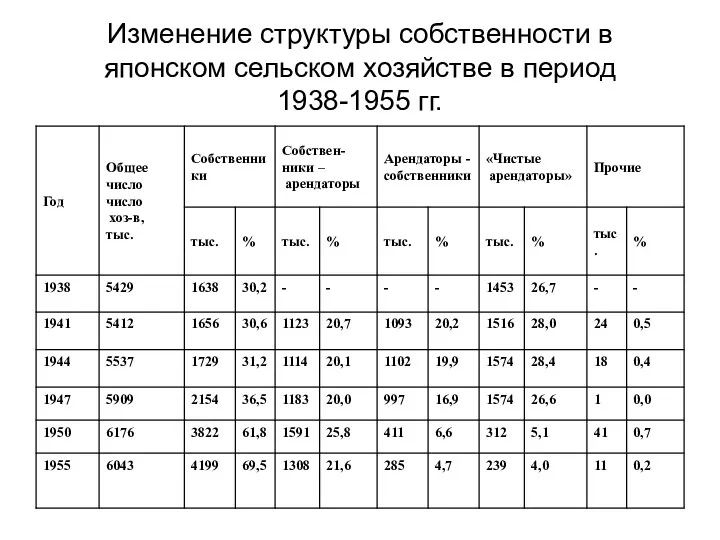 Изменение структуры собственности в японском сельском хозяйстве в период 1938-1955 гг.