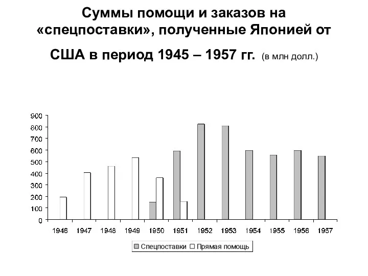 Суммы помощи и заказов на «спецпоставки», полученные Японией от США