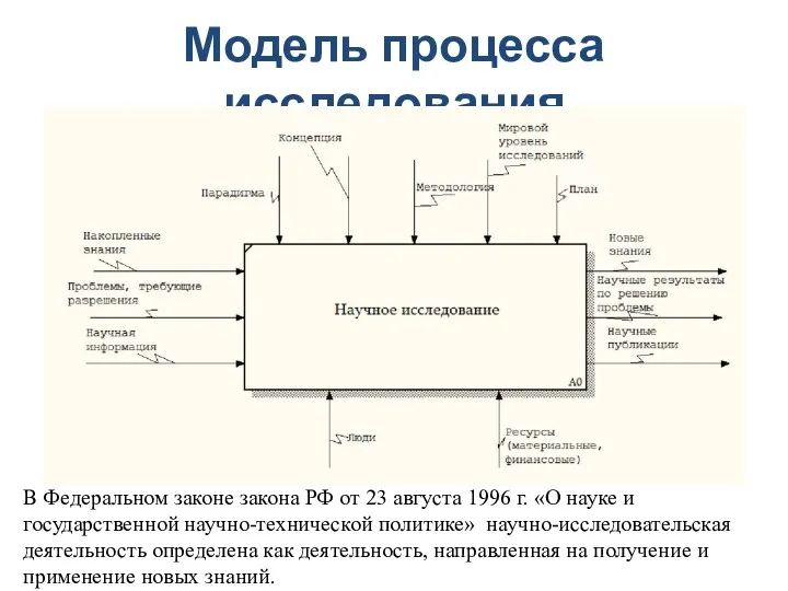 Модель процесса исследования В Федеральном законе закона РФ от 23 августа 1996 г.