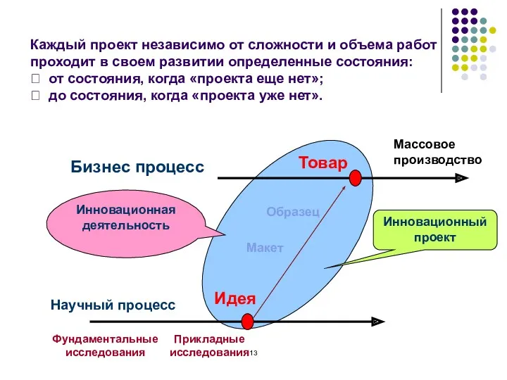 Научный процесс Бизнес процесс Фундаментальные исследования Идея Макет Образец Прикладные