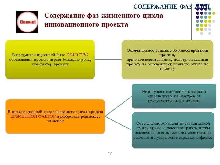 СОДЕРЖАНИЕ ФАЗ ЖЦП Содержание фаз жизненного цикла инновационного проекта