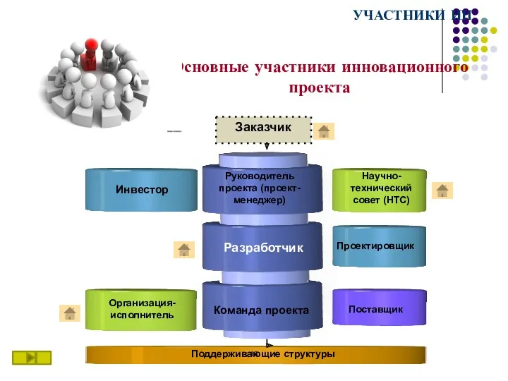 Основные участники инновационного проекта УЧАСТНИКИ ИП