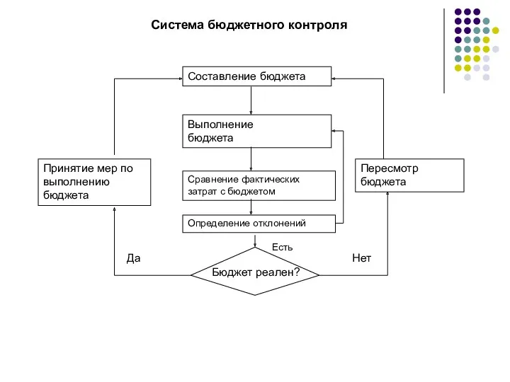 Система бюджетного контроля Составление бюджета Выполнение бюджета Сравнение фактических затрат