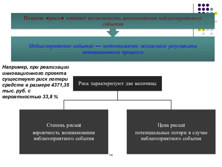 Например, при реализации инновационного проекта существует риск потери средств в