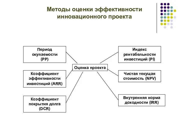 Методы оценки эффективности инновационного проекта Оценка проекта Период окупаемости (РР)