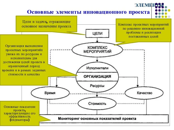 Основные элементы инновационного проекта ЭЛЕМЕНТЫ Цели и задачи, отражающие основное