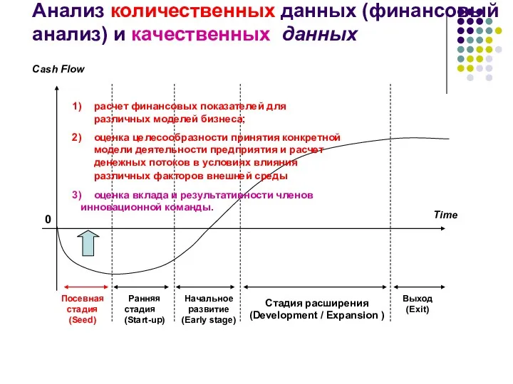 0 Посевная стадия (Seed) Ранняя стадия (Start-up) Стадия расширения (Development