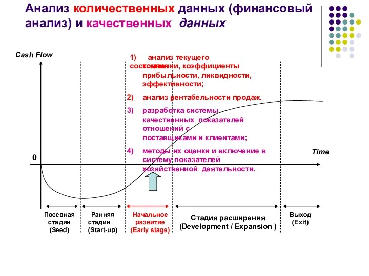 0 Посевная стадия (Seed) Ранняя стадия (Start-up) Стадия расширения (Development