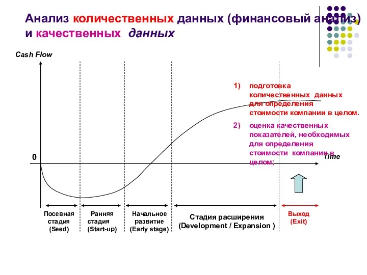 0 Посевная стадия (Seed) Ранняя стадия (Start-up) Стадия расширения (Development