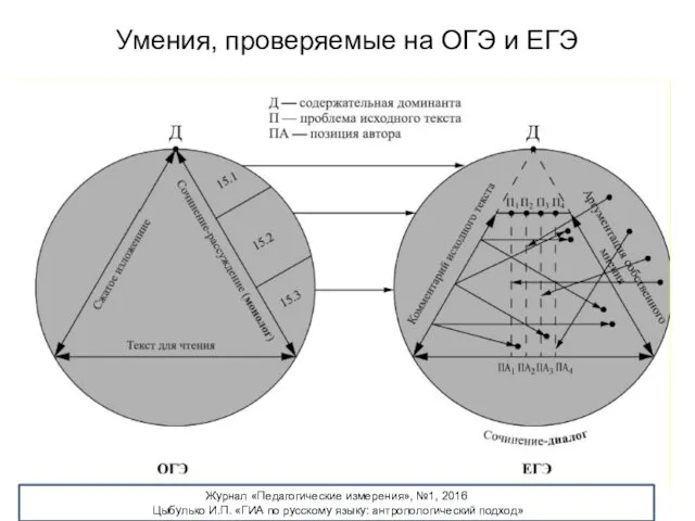 Умения, проверяемые на ОГЭ и ЕГЭ Журнал «Педагогические измерения», №1,