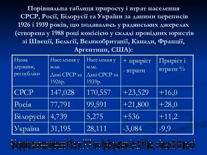 Порівняльна таблиця приросту і втрат населення СРСР, Росії, Білорусії та України за даними