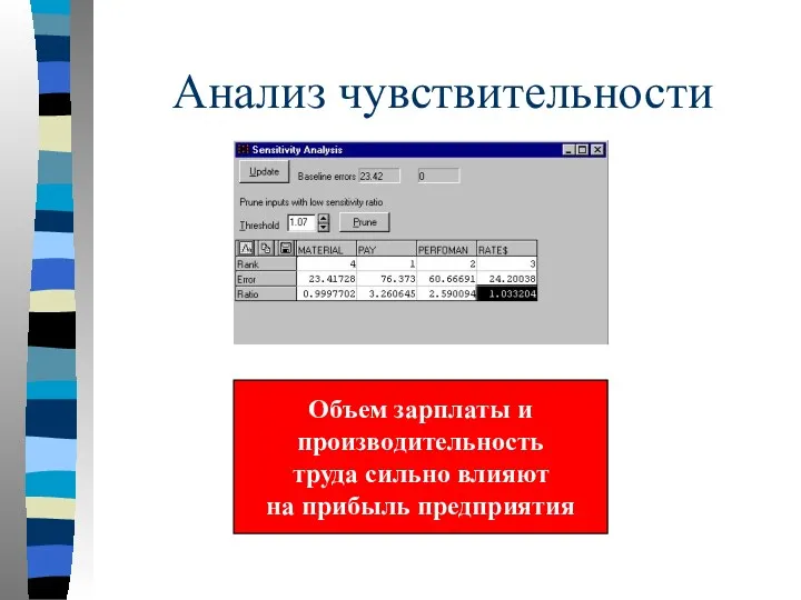 Анализ чувствительности Объем зарплаты и производительность труда сильно влияют на прибыль предприятия