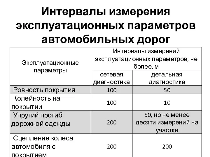 Интервалы измерения эксплуатационных параметров автомобильных дорог