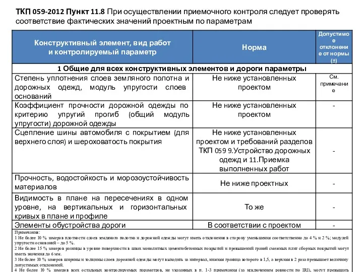 ТКП 059-2012 Пункт 11.8 При осуществлении приемочного контроля следует проверять соответствие фактических значений проектным по параметрам