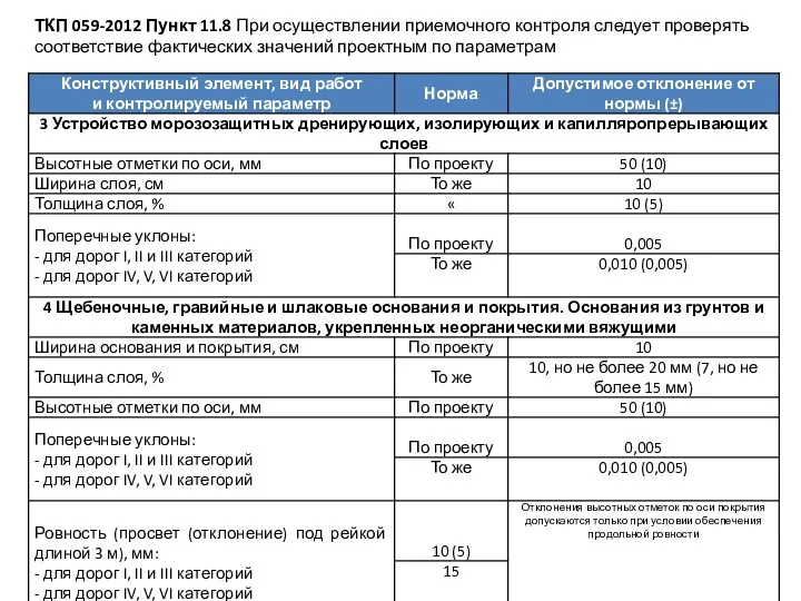 ТКП 059-2012 Пункт 11.8 При осуществлении приемочного контроля следует проверять соответствие фактических значений проектным по параметрам