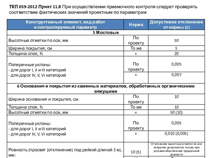 ТКП 059-2012 Пункт 11.8 При осуществлении приемочного контроля следует проверять соответствие фактических значений проектным по параметрам