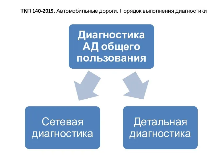 ТКП 140-2015. Автомобильные дороги. Порядок выполнения диагностики