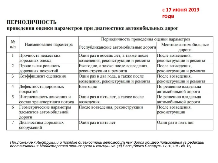 Приложение к Инструкции о порядке диагностики автомобильных дорог общего пользования