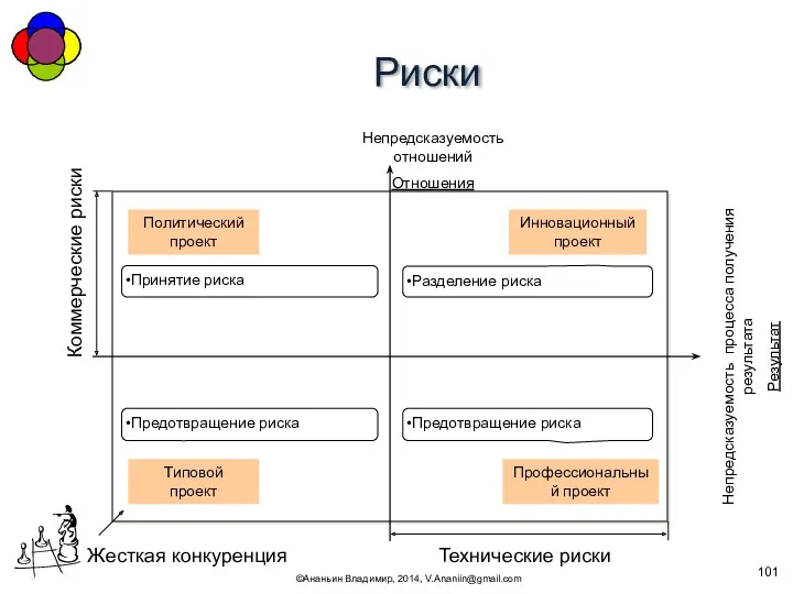 Риски ©Ананьин Владимир, 2014, V.Ananiin@gmail.com Непредсказуемость отношений Отношения Непредсказуемость процесса