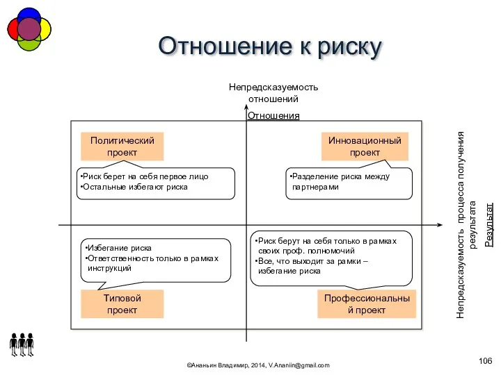 Отношение к риску ©Ананьин Владимир, 2014, V.Ananiin@gmail.com Непредсказуемость отношений Отношения