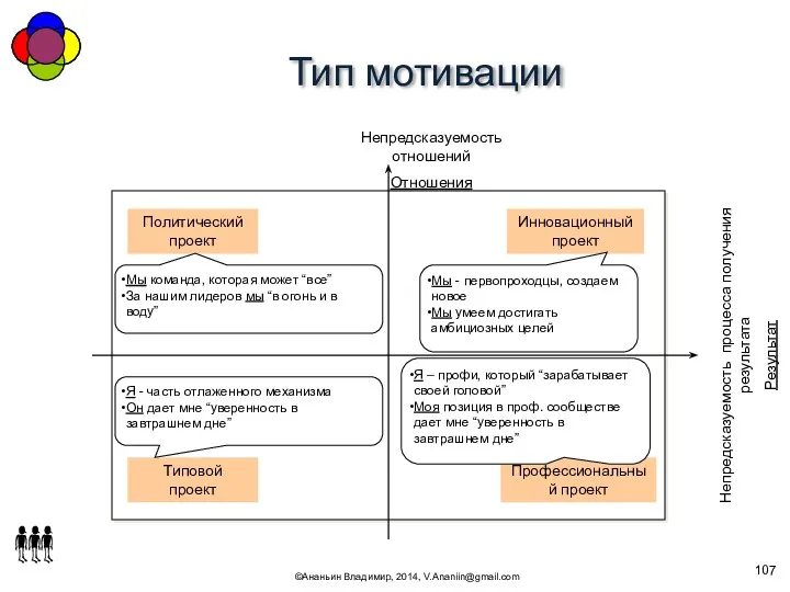 Тип мотивации ©Ананьин Владимир, 2014, V.Ananiin@gmail.com Непредсказуемость отношений Отношения Непредсказуемость