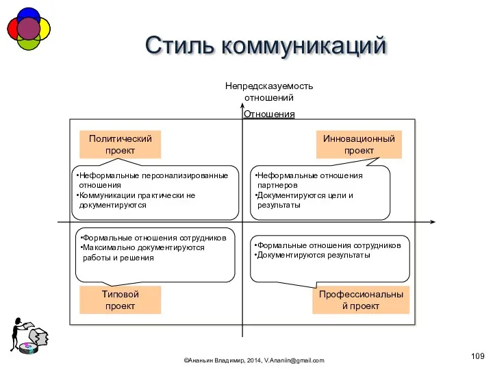 Стиль коммуникаций ©Ананьин Владимир, 2014, V.Ananiin@gmail.com Непредсказуемость отношений Отношения Инновационный