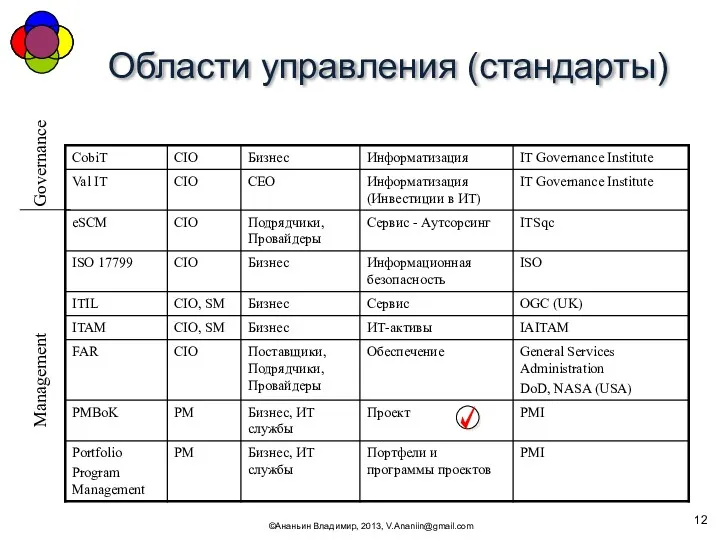 Области управления (стандарты) ©Ананьин Владимир, 2013, V.Ananiin@gmail.com Governance Management