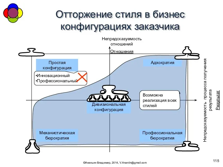 Отторжение стиля в бизнес конфигурациях заказчика ©Ананьин Владимир, 2014, V.Ananiin@gmail.com