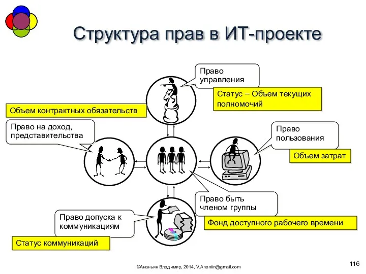 Структура прав в ИТ-проекте ©Ананьин Владимир, 2014, V.Ananiin@gmail.com Право пользования