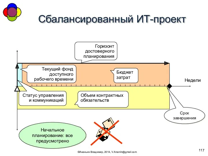 Сбалансированный ИТ-проект ©Ананьин Владимир, 2014, V.Ananiin@gmail.com Бюджет затрат Объем контрактных